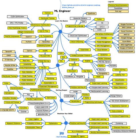 GitHub - chris-chris/ml-engineer-roadmap: WIP: Roadmap to becoming a machine learning engineer in 2020 Learning Roadmap, Machine Learning Engineer, Electric Projects, Technology Careers, Machine Learning Projects, Machine Learning Deep Learning, Process Chart, Data Science Learning, Data Validation