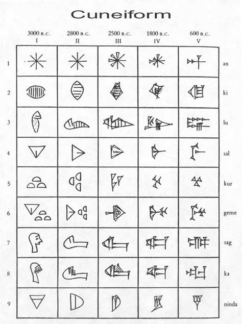 Cuneiform is an ancient writing system, created when ancient civilizations needed to find a way to keep records of what happened from year to year. For example: How much grain was produced... Sumerian Cuneiform, Secret Energy, Ancient Alphabets, Ancient Scripts, Script Alphabet, Ancient Sumerian, Ancient Writing, Ancient Languages, Occult Symbols