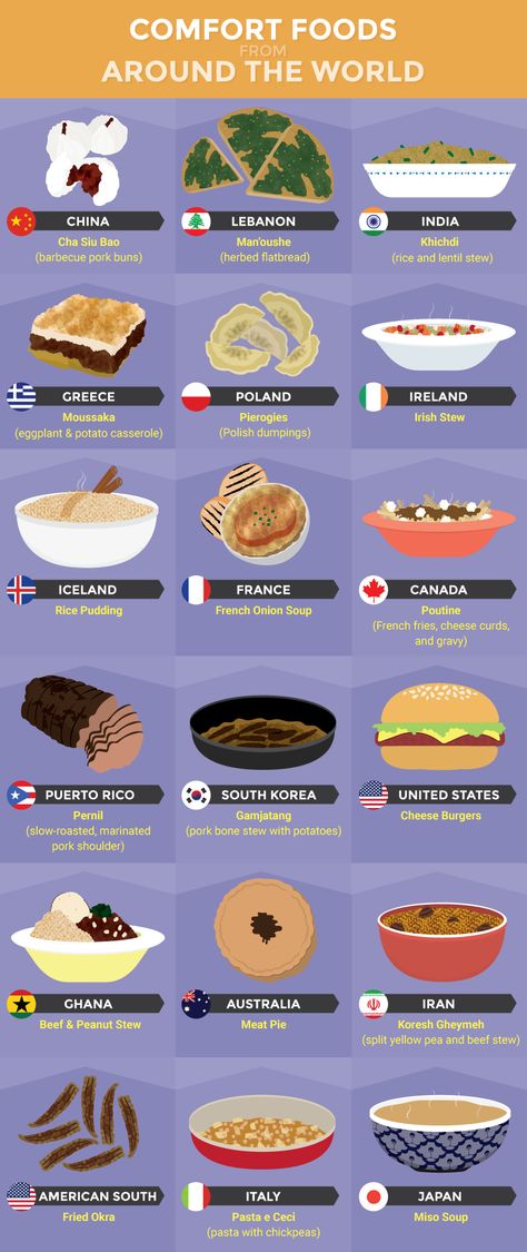 Comfort Foods Around the World  https://www.fix.com/blog/why-is-comfort-food-so-tasty/ Cuisines Around The World, Science Of Cooking, Foreign Food Recipes, Dishes Around The World, Foods Around The World, 55 Birthday, Food Around The World, Culinary Cooking, Food Infographic