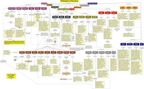 Education Philosophy Teaching Philosophy Examples, Education Philosophy, Philosophy Theories, Logic And Critical Thinking, School Of Philosophy, Educational Theories, Teaching Portfolio, Teaching Philosophy, Philosophy Of Education