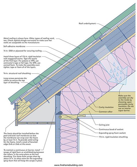 How to insulate an attic space if you have a lot of mechanical components like HVAC, Furnace, storage, etc House Insulation, Cabin Walls, Rigid Foam Insulation, Rigid Insulation, Roof Sheathing, Fine Homebuilding, Roof Work, Attic Ideas, Diy Construction