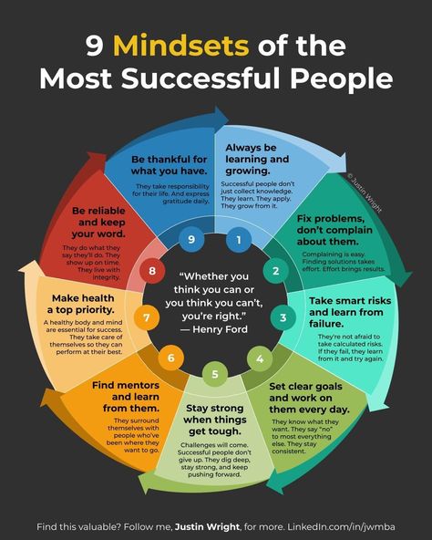 Business Infographics on LinkedIn: 9 Mindsets Of The Most Successful Person

Credits to Justin Wright, follow… | 29 comments Gamify Life, Effective Leadership Skills, Good Leadership Skills, Executive Leadership, Leadership Management, Effective Leadership, Work Skills, Business Writing, Business Leadership