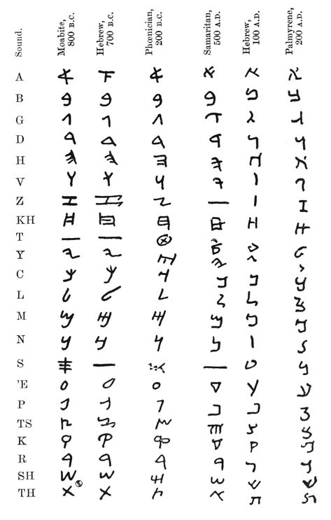 Ancient alphabets Ancient Letters Writing, Fake Alphabet, Aramaic Alphabet, Aramaic Language, Witches Alphabet, Hebrew Language Learning, Ancient Letters, Ancient Alphabets, Ancient Scripts