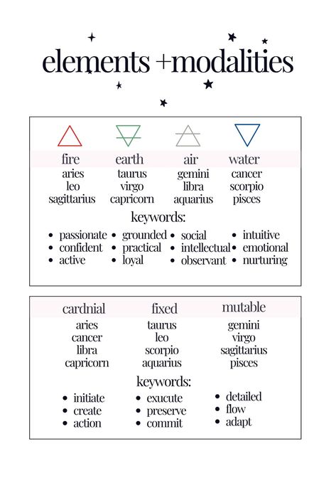 Elements and Modalities Meanings for astrology beginners Astrology Cheat Sheet, Astrology Notes, Learning Astrology, Sun Aquarius, Part Of Fortune, Virgo Sun, Aquarius Moon, Grimoire Pages, Astrology Tips