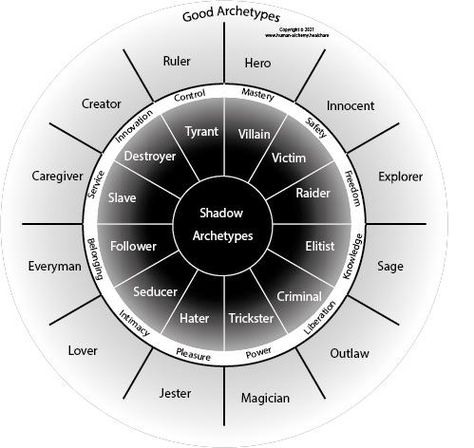 Symbolism In Writing, Jungian Shadow, Jung Archetypes, Carl Jung Shadow, Shadow Archetype, Character Archetypes, Jungian Archetypes, Menulis Novel, Writing Inspiration Tips