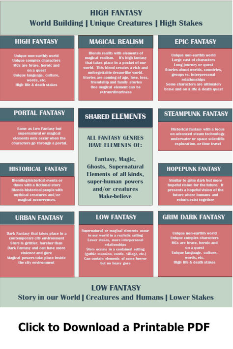 fantasy-book-sub-genre-infographic Fantasy Book Checklist, Reading Infographic, Writing Checklist, Fantasy Book, Family Stories, Book Genres, High Fantasy, Book Marketing, High Life