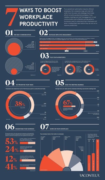 Infographics - Raconteur (many other examples on this site) Productivity Infographic, Hr Infographic, Business Writing Skills, Workplace Productivity, Infographic Business, Employability Skills, App Interface Design, Business Writing, Improve Productivity