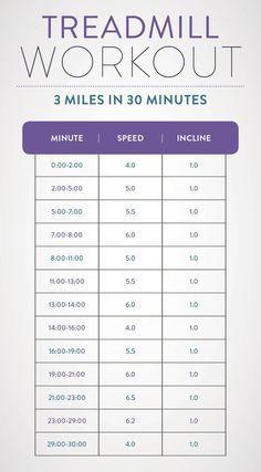 Here are four boredom busting treadmill workouts to keep your fitness routine fresh, fun, and burning fat! #fitness Workout Fat Burning, Motivație Fitness, Full Body Workouts, Fitness Routines, Treadmill Workouts, Treadmill Workout, Workout Schedule, Diet Keto, I Work Out