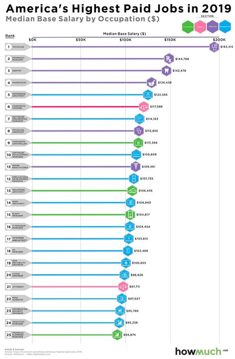 The Highest-Paying Jobs In The US, Visualized - Digg Highest Paid Jobs, Highest Paying Jobs, High Salary, High Paying Careers, Tech Career, Good Paying Jobs, Career Exploration, Becoming A Doctor, High Paying Jobs