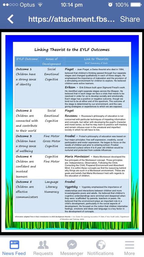 Linking EYLF outcomes to theorists  #eylf #theorists #earlyyearslearningframework Qip Displays, Educational Philosophies, Eylf Outcomes, Eylf Learning Outcomes, Early Childhood Education Curriculum, Erik Erikson, Child Development Theories, Early Learning Environments, Classroom Observation