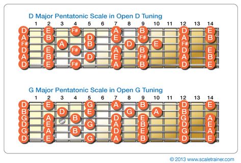 Slide Guitar 101 - Global Guitar Network Guitar 101, Open G Tuning, Music Theory Guitar, Pentatonic Scale, Slide Guitar, Lap Steel, G Major, Music Ideas, Music Theory