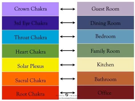 Decorating With the Chakras In Mind | Decorating by Donna • Intuitive Color Expert Chakra Painting, Chakra Decor, 3rd Eye Chakra, Chakra Health, The Chakras, Chakra Colors, Wiccan Spell Book, Hue Color, Brand Color Palette