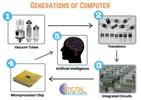 The history of computer technology is often used to refer to the origin of all the different generations of computers. From first to fifth each computer generation is characterized by significant technological development in their components, memory, and elements which essentially changed the way these devices work. First Generation Computer, History Of Computer Generation, Ict Picture, Ict Display, History Of Computer, Computer Lab Decor, Computer Generation, Computer Lab Classroom, Lab Decor