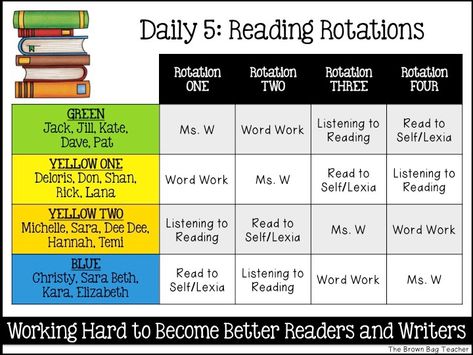 Reading and Math Rotation Boards - The Brown Bag Teacher Math Rotation Board, Daily 5 Kindergarten, Daily 3 Math, Daily 5 Reading, Math Rotations, Reading Stations, Third Grade Reading, 4th Grade Classroom, 4th Grade Reading