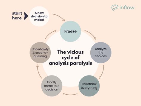 Analysis paralysis: Why your ADHD brain overthinks decision-making Organize Motivation, Analysis Paralysis, Memory Problems, We All Make Mistakes, Health Heal, Mental Energy, Therapy Worksheets, Quotes About Motherhood, Try To Remember