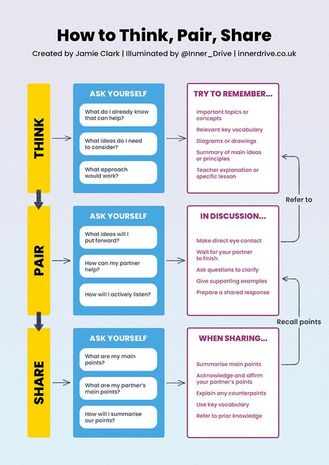 The importance of Think, Pair, Share (and how to do it properly) How To Think Visually, Think Pair Share Activities, Extra Knowledge, Writing Composition, Discussion Strategies, Cooperative Learning Strategies, Active Learning Strategies, Think Pair Share, College Teaching