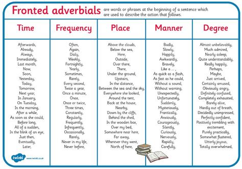 Complete 10 of your own sentences using fronted adverbials from the place, manner and/or degree section. Fronted Adverbials Ks2, Year 4 English, Fronted Adverbials, Talk 4 Writing, Spelling Homework, Teaching Spelling, Grammar And Punctuation, Writing Strategies, Descriptive Writing