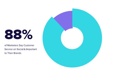 65 Social Media Statistics to Bookmark in 2019 | Sprout Social Social Media 101, Social Media Statistics, Marketing Statistics, Social Media Consultant, Media Management, Social Media Manager, Social Networks, Statistics, Media Marketing