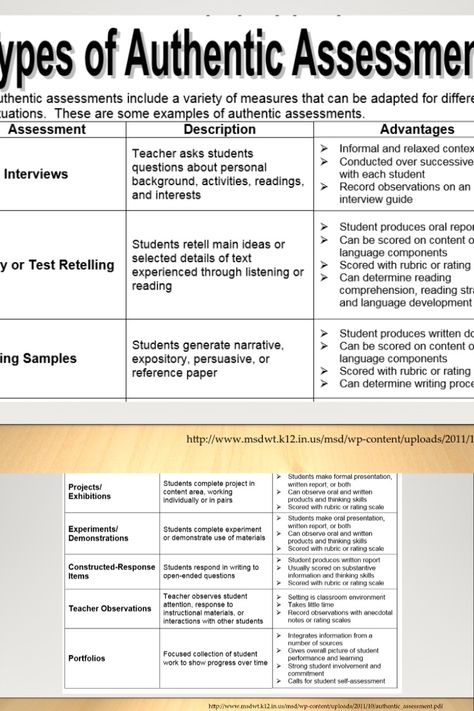 Creating and utilizing authentic assessments caters to a vast array of learners.  All learners deserve the opportunity to demonstrate their progress through authentic assessments instead of the traditional, uniformed approach that caters to specific groups only.  Differentiated instruction is the way to go! Authentic Assessment, Interview Guide, Summative Assessment, Differentiated Instruction, Learning Strategies, Main Idea, Language Development, Way To Go, Interview Questions