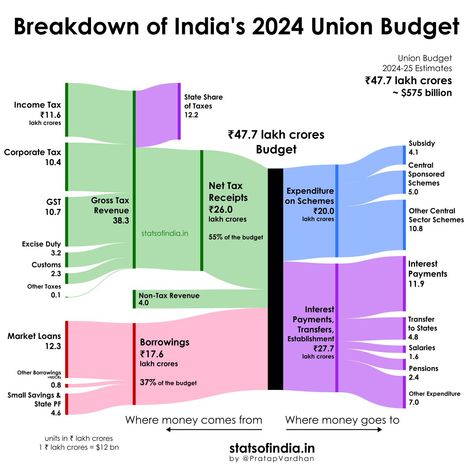 Pratap Vardhan on LinkedIn: #india #tax #budget #unionbudget2024 #incometax Godavari River, Classroom Assistant, India Map, Rural India, India School, Khan Academy, World Population, Google Trends, Data Scientist