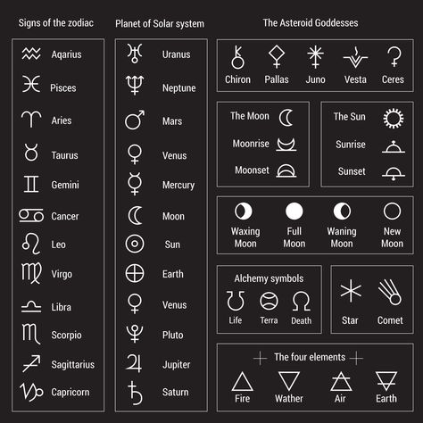 #AstrologySymbols #AstrologicalSymbols are images used in various astrological systems to denote relevant objects. The glyphs of the planets are usually (but not always) broken down into four common elements: A circle denoting spirit, a crescent denoting the mind, a cross denoting practical/physical matter and an arrow denoting action or direction. Alchemy Illustration, Symbole Tattoo, Tato Geometris, Simbolos Tattoo, Zodiac Planets, Menulis Novel, Planetary Symbols, Astrological Symbols, Solar System Planets