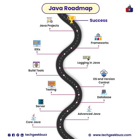 Java, Java Programming, Java Developer, Java Roadmap, Learn Java, Step-by-step guide Java Full Stack Developer Roadmap, How To Learn Java Programming, Java Developer Roadmap, Blockchain Developer Roadmap, Java Roadmap For Beginners, How To Start Coding, How To Start Learning Coding, Backend Developer Roadmap, Java Roadmap