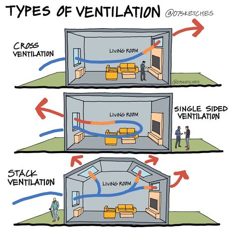 House Ventilation, Eco House Design, Detail Arsitektur, Ventilation Design, Passive Design, Diagram Design, Passive House, Architecture Design Concept, Natural Ventilation