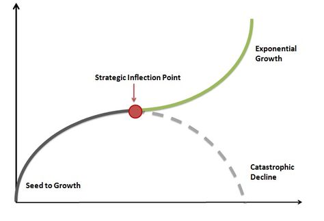 Inflection point. Chaos Star, Divine Spirit, Inflection Point, Exponential Growth, Project Board, Star System, Business Law, Study Motivation Inspiration, New Earth