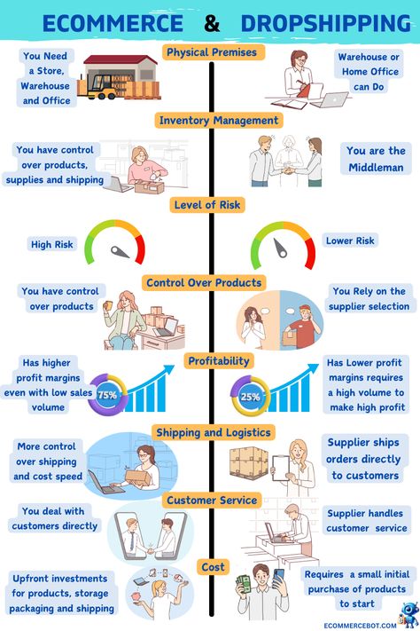 "🛍️ Ecommerce vs. Dropshipping: Which is the better option for your business? 💰 Learn the pros and cons of each on our latest blog post! #ecommerce #dropshipping #businessgrowth" Ecommerce Dropshipping, Startup Business Plan, Dropshipping Products, Business Strategies, Ecommerce Shop, Small Business Inspiration, Dropshipping Store, Ecommerce Business, Ecommerce Store