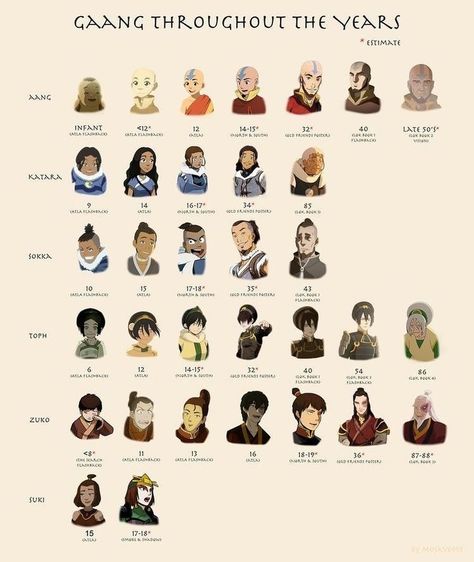 Avatar Kuruk, Avatar Yangchen, Avatar Roku, Fan Art Avatar, Suki Avatar, The Last Airbender Characters, Avatarul Aang, Avatar Ang, Avatar Legend Of Aang