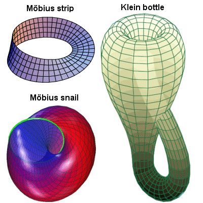 Non-orientable surfaces with no identifiable 'inner' and 'outer' sides Shape Of The Universe, Hyperbolic Geometry, Scared Geometry, Moebius Strip, Euclidean Geometry, Mathematical Logic, Mathematical Analysis, Mobius Strip, Trigonometric Functions