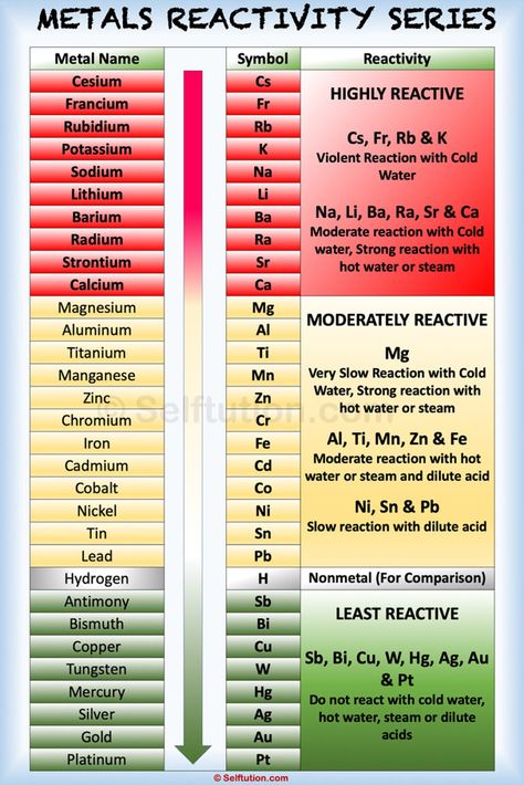 Reactivity Series of Metals and Nonmetals » Selftution Reactivity Series Of Metals Trick, Electrochemical Series Trick, Reactivity Series Of Metals, Log Formula, Reactivity Series, Chemistry Book Pdf, Light Absorption, Medical Terminology Study, Organic Chemistry Study