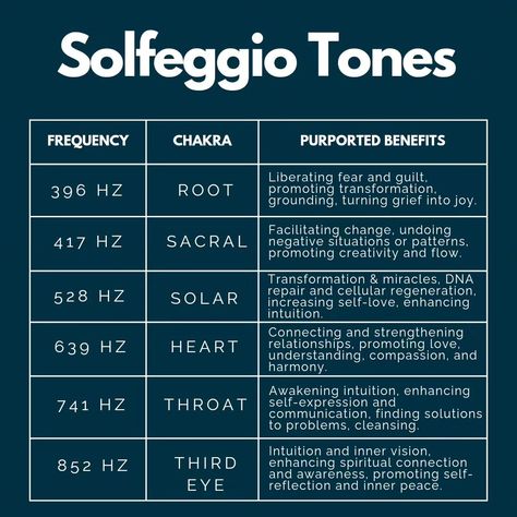 Are you a fan of using sound in your breathwork practice? Or do you prefer silence? I've been listening to music with solfeggio tones and binaural beats for years but never really thought about how they work so, thanks to hyperfocus mode, decided to look deeper in to them. Soleggio tones are said to vibrate at a different level and is associated with different emotions or intentions. For example, 528 Hz is known as the "love frequency" and is believed to promote healing and transformation.... Solfeggio Frequencies Chart, Binaural Beats Frequencies, Emotion Frequency, Love Frequency, Stay Curious, Solfeggio Frequencies, Sound Frequencies, Dna Repair, Sound Therapy