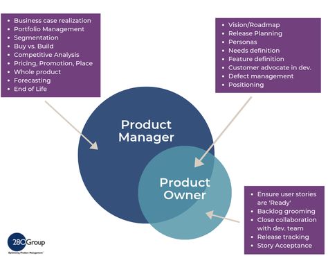 Product Owner vs. Product Manager Exploration | 280 Group Product Owner Agile, Product Owner Role, Product Manager Portfolio, Marketing Plan Infographic, Product Owner, Business Hacks, Agile Software Development, Tech Career, Agile Project Management