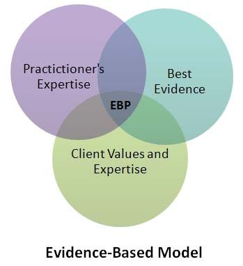 Introduction to EBP - Evidence-Based Practice for Social Work - Research Guides at University of Michigan Library University Of Michigan Library, Clinical Social Work, Evidence Based Practice, University Of Michigan, Social Work, Free Resources, The Library, Tool Kit, Counseling