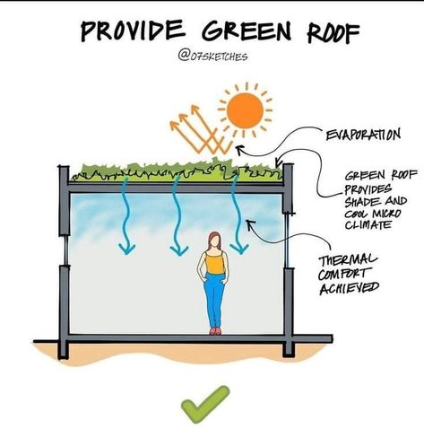 Passive Design Strategies Architecture, Thermal Comfort Architecture, Eco Architecture Concept Sustainable Design, Eco Architecture Concept, Sustainable Design Architecture, Green Roof Benefits, Eco Roof, Sustainable Architecture Design, Environmental Architecture