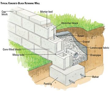 Building a Concrete-block Retaining Wall - Building Masonry Walls - Patios, Walkways, Walls & Masonry. DIY Advice Concrete Block Retaining Wall, Retaining Wall Design, Building A Retaining Wall, Concrete Block Walls, Gravel Landscaping, Cinder Block Walls, Concrete Retaining Walls, Concrete Patios, Landscaping Retaining Walls