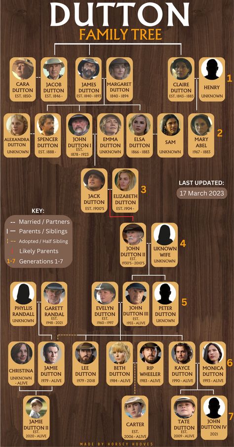 Lee Dutton, 1883 Tv Series, Yellowstone 1923, Dutton Family Tree, Family Tree Explained, Comanche Warrior, Yellowstone Tv Series, Dutton Family, Cowboy Names