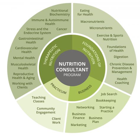 Nutrition Consultant Online Program | Bauman College Culinary School | Earn Your Holistic Nutrition Certification Online Case Presentation, Holistic Practitioner, Nutrition Certification, Nutrition Consultant, Curriculum Design, Holistic Approach To Health, Program Management, Online Degree, Endocrine System