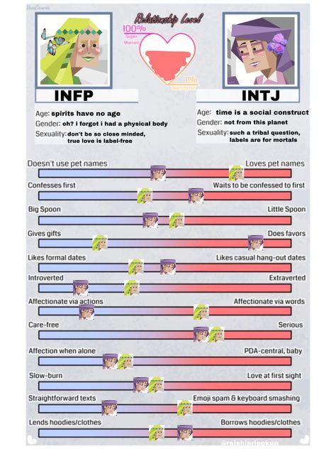 infp girl x intj girl dynamics chart Into X Infp, Intj X Infp Relationship, Infp Intj Meme, Intj Relationship Dynamics, Infp Intj Relationship Fanart, Entj X Infp Relationship, Enfp X Intj Meme, Infp Relationship Dynamics, Infp X Intj Relationships