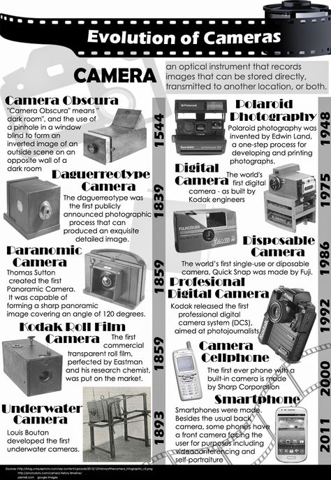 Evolution Of Cinema, Evolution Of Camera, Camera Evolution, History Of Photography Timeline, Photography Art Book, Cannon Camera, Camera Display, Dark Room Photography, Photography Terms