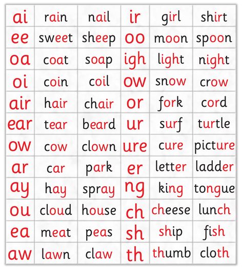 Word Blends, Fiesta Crafts, Reading Rules, Phonics Chart, Vowel Teams, Learning Phonics, Phonics Books, Printable Shapes, Phonics Rules