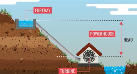 Micro Hydro Power Diy, Micro Hydro Power, Alternative Energy Projects, Hydro Plant, Hydro Power Plant, Hydro Power, Living In Costa Rica, Solar Thermal, Alternative Energy Sources