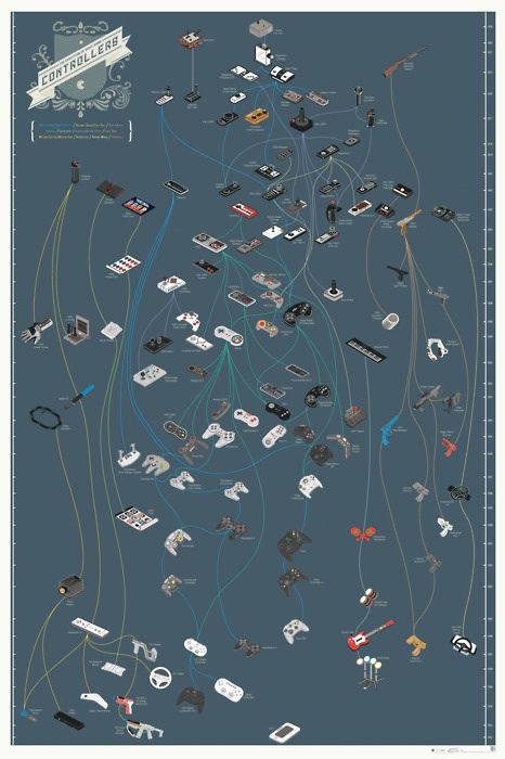 The Evolution of Video Game Controllers by Pop Chart Lab, featuring “119 species and 11 genera over seven decades of gaming” Evolution Of Video Games, History Of Video Games, Video Game Controllers, Pop Chart, Game Controllers, Video Game Controller, Flow Chart, Game Controller, Data Visualization