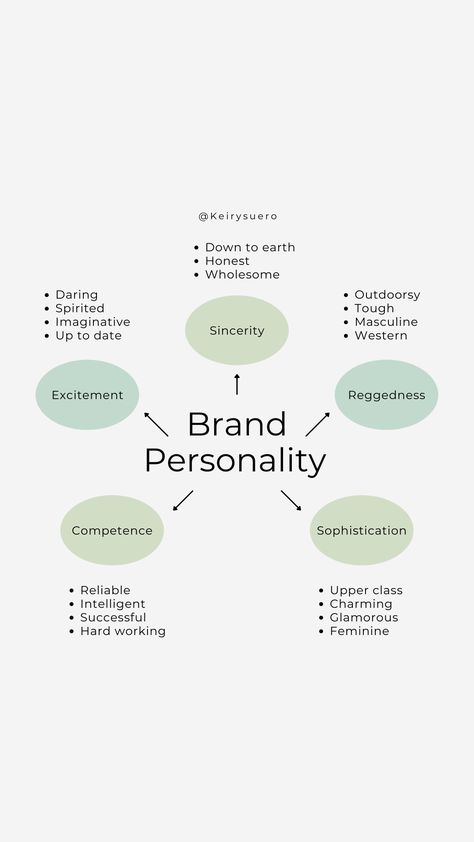 Branding Process Design, Rebranding Yourself Social Media, How To Create Brand Identity, Creating A Brand For Yourself, Business Mood Board Brand Identity, How To Brand Yourself, Brand Personality Examples, How To Create A Brand, Personal Branding Graphic Design