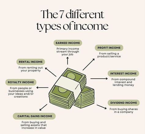 Types Of Income, Money Saving Methods, Money Strategy, Business Basics, Money Management Advice, Savings Strategy, Vie Motivation, Money Saving Strategies, Financial Life Hacks