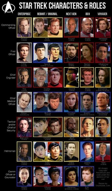 Star Trek Characters & Roles AND in order not by series, but by the year in which they are supposed to have taken place. Well done. Beautiful. Star Trek: Enterprise, Guy Williams, Star Trek Cast, Deep Space Nine, Star Trek Series, Star Trek Images, Star Trek Characters, Star Trek Original, Star Trek Starships