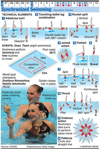 Olympics 2012 in infographics - Synchronized swimming via @The Guardian Swimming Infographic, Diving Springboard, Ballet Legs, Sport Events, Synchronized Swimming, Water Aerobics, Commonwealth Games, Keep Swimming, Olympic Sports