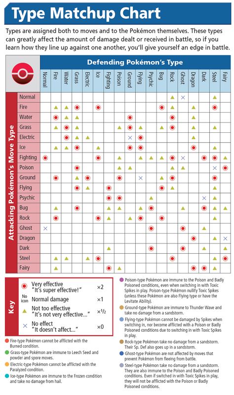 Pokemon Go Pokemon Type Chart - Pokemon GO Wiki Guide - IGN Pokemon Competitive, Pokemon Type Chart, Betty Comic, Pokemon Types, Pokemon Tips, Pokemon Guide, Pokemon Chart, Pokemon Go Cheats, Type Chart