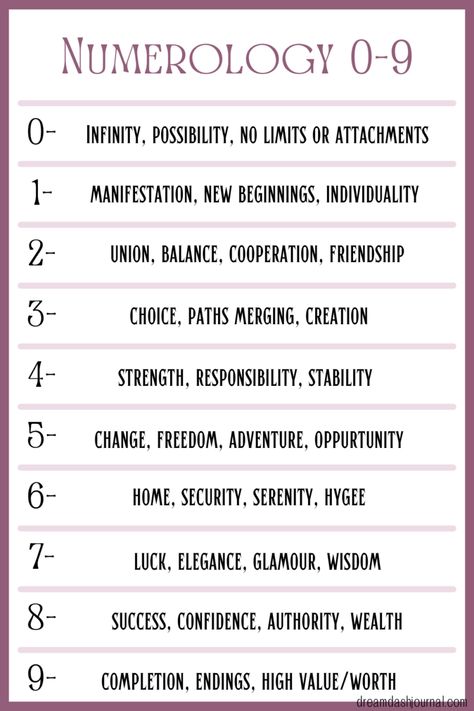 Numerology chart Angel Numbers Chart, 212 Angel Number, Numbers Free Printable, What Are Angel Numbers, Numbers Meaning, Numerology Life Path, Numerology Numbers, Numerology Chart, Angel Number Meanings